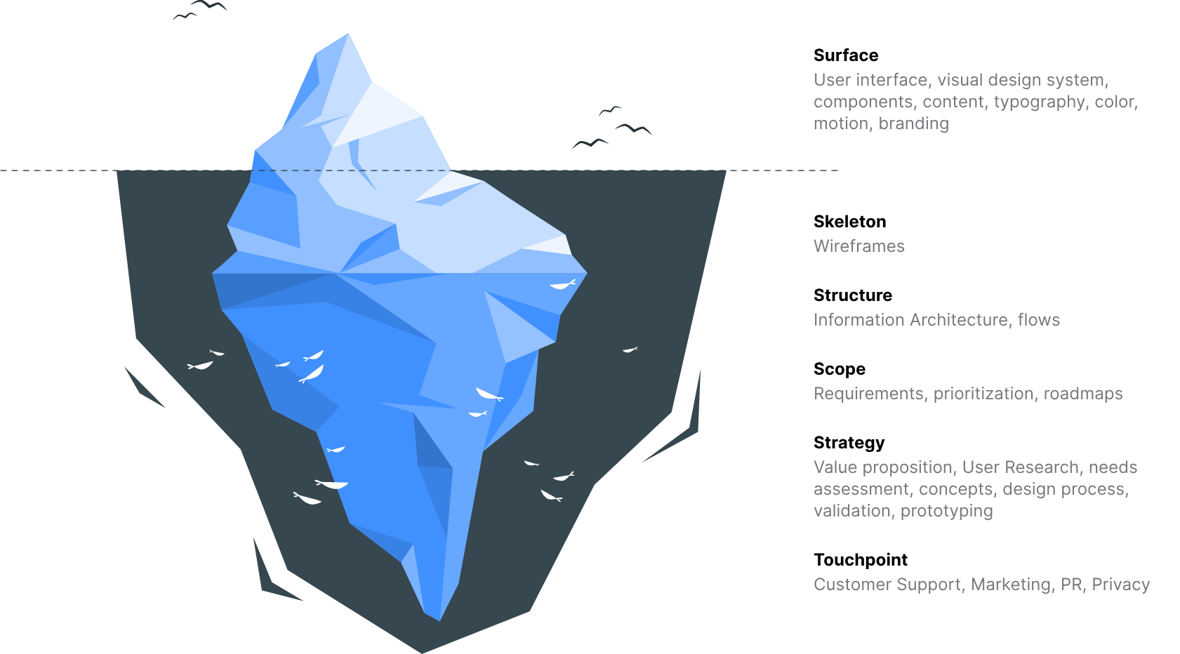 Illustration based on the book 'The Elements of User Experience' by Jesse James Garrett